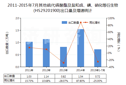 2011-2015年7月其他硫代磷酸酯及鹽和鹵、磺、硝化等衍生物(HS29201900)出口量及增速統(tǒng)計